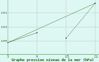 Courbe de la pression atmosphrique pour Pobra de Trives, San Mamede