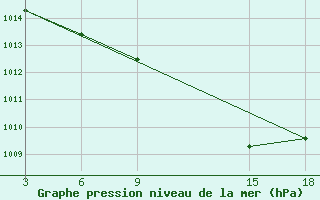 Courbe de la pression atmosphrique pour Duhook