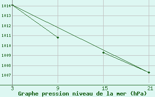 Courbe de la pression atmosphrique pour Pobra de Trives, San Mamede