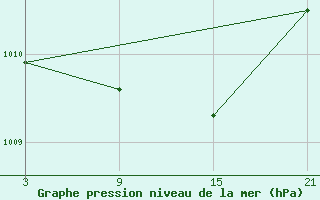 Courbe de la pression atmosphrique pour Puerto de Leitariegos