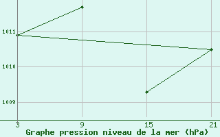 Courbe de la pression atmosphrique pour Fuengirola