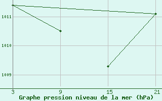 Courbe de la pression atmosphrique pour Puerto de Leitariegos