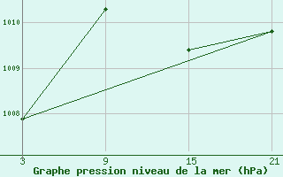 Courbe de la pression atmosphrique pour Pobra de Trives, San Mamede