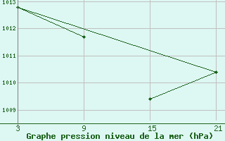 Courbe de la pression atmosphrique pour Robledo de Chavela