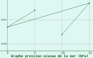 Courbe de la pression atmosphrique pour Caizares