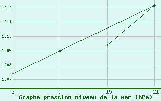 Courbe de la pression atmosphrique pour Somosierra