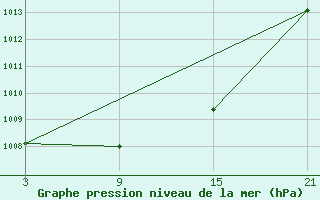 Courbe de la pression atmosphrique pour Alto de Los Leones