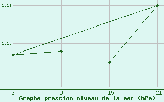 Courbe de la pression atmosphrique pour Bares