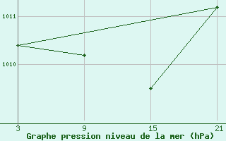 Courbe de la pression atmosphrique pour La Molina