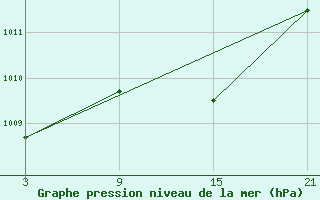 Courbe de la pression atmosphrique pour Palacios de la Sierra