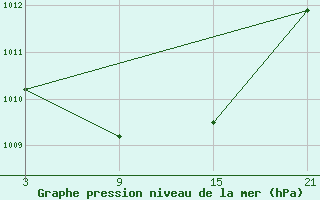 Courbe de la pression atmosphrique pour Villafranca