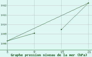 Courbe de la pression atmosphrique pour Talarn