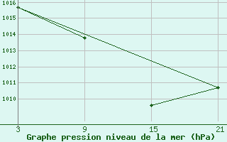 Courbe de la pression atmosphrique pour Salamanca