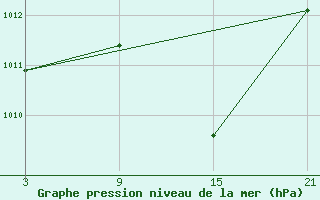 Courbe de la pression atmosphrique pour Villafranca