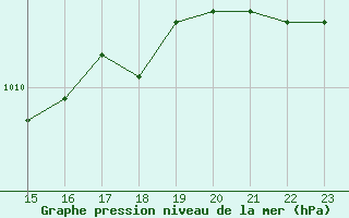 Courbe de la pression atmosphrique pour Hasvik