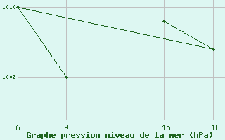 Courbe de la pression atmosphrique pour Rutbah