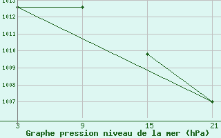 Courbe de la pression atmosphrique pour Aranda de Duero