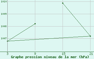 Courbe de la pression atmosphrique pour Vostocnaja