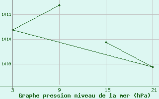 Courbe de la pression atmosphrique pour Alto de Los Leones