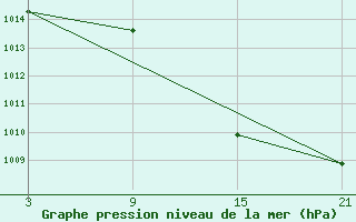 Courbe de la pression atmosphrique pour Buitrago