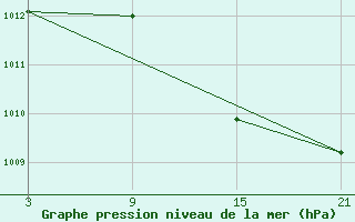 Courbe de la pression atmosphrique pour Somosierra