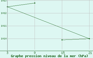 Courbe de la pression atmosphrique pour Villardeciervos