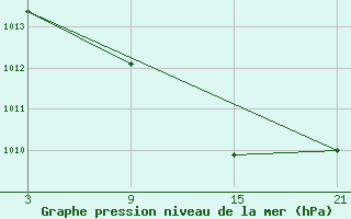 Courbe de la pression atmosphrique pour Lagunas de Somoza