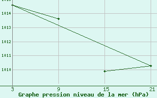 Courbe de la pression atmosphrique pour Baza Cruz Roja