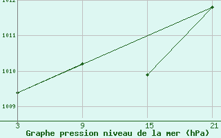 Courbe de la pression atmosphrique pour Reinosa