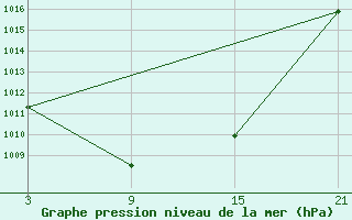 Courbe de la pression atmosphrique pour Aranda de Duero