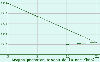 Courbe de la pression atmosphrique pour Reinosa