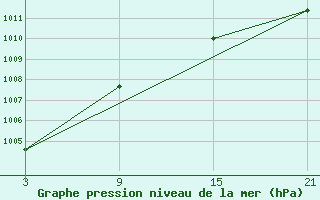 Courbe de la pression atmosphrique pour Villardeciervos