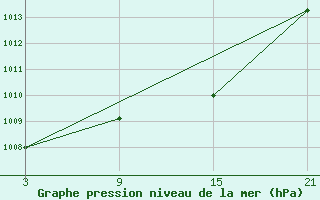 Courbe de la pression atmosphrique pour Puerto de San Isidro