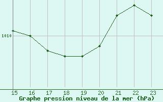 Courbe de la pression atmosphrique pour Rostherne No 2