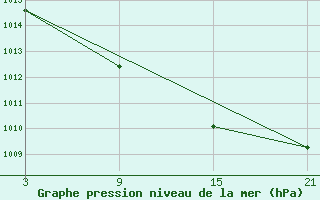 Courbe de la pression atmosphrique pour Alto de Los Leones