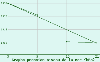 Courbe de la pression atmosphrique pour Villardeciervos
