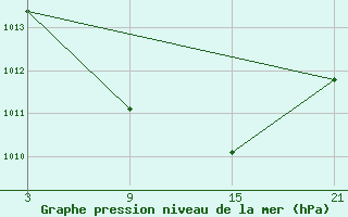 Courbe de la pression atmosphrique pour Villardeciervos