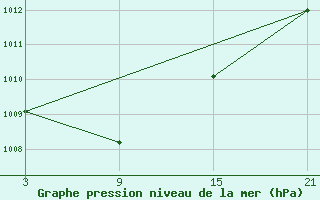 Courbe de la pression atmosphrique pour Lekeitio