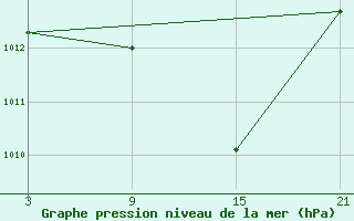 Courbe de la pression atmosphrique pour Chinchilla