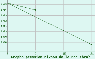 Courbe de la pression atmosphrique pour Viso del Marqus