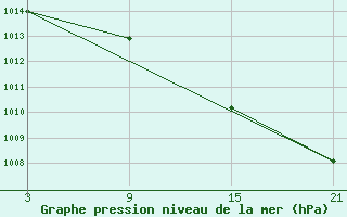 Courbe de la pression atmosphrique pour Vitigudino