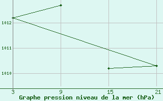 Courbe de la pression atmosphrique pour Alto de Los Leones