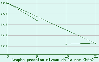 Courbe de la pression atmosphrique pour Puerto de Leitariegos