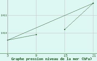 Courbe de la pression atmosphrique pour Reinosa