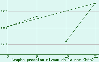 Courbe de la pression atmosphrique pour Vitigudino