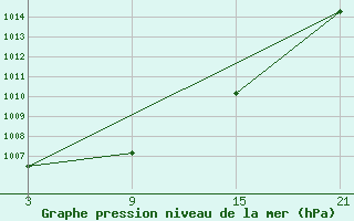 Courbe de la pression atmosphrique pour Quintanar de la Orden