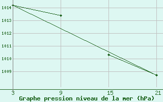 Courbe de la pression atmosphrique pour Sigenza