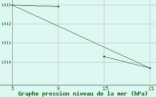 Courbe de la pression atmosphrique pour Puerto de San Isidro