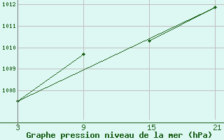 Courbe de la pression atmosphrique pour Palacios de la Sierra