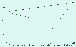 Courbe de la pression atmosphrique pour Reinosa